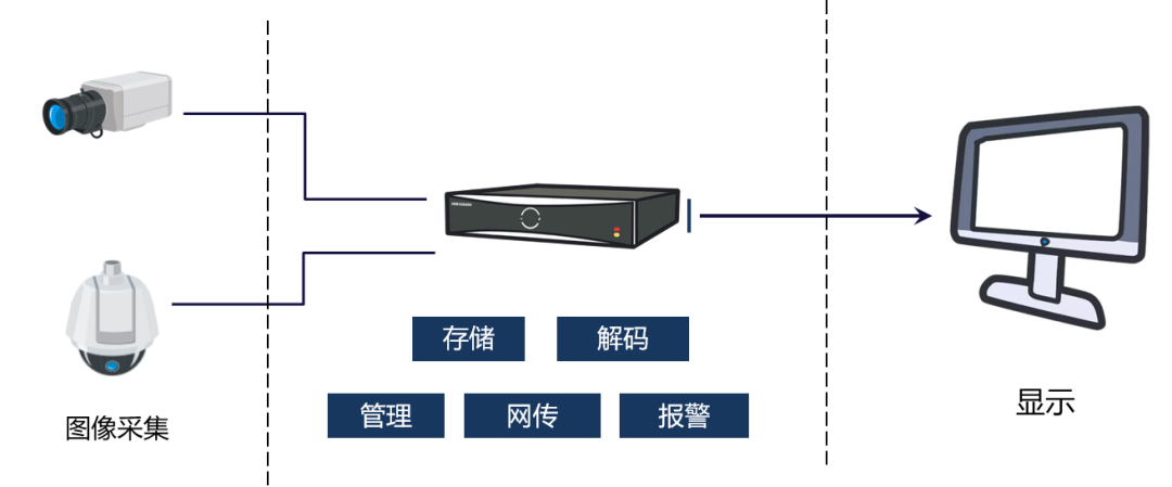 監(jiān)控錄像機(jī)ＮＶＲ由存儲(chǔ)網(wǎng)傳管理