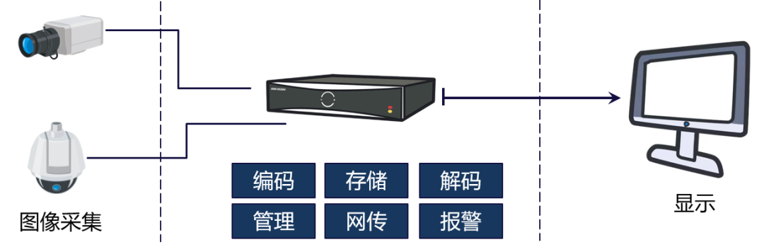 監(jiān)控錄像機(jī)XVＲ由存儲(chǔ)網(wǎng)傳管理,顯示器