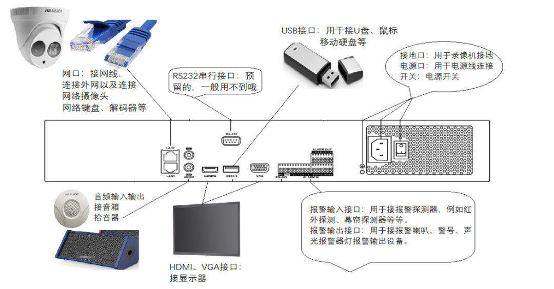 此監(jiān)控由報(bào)警輸入接口，網(wǎng)線接口RS232串口，HDMI,VGA接口