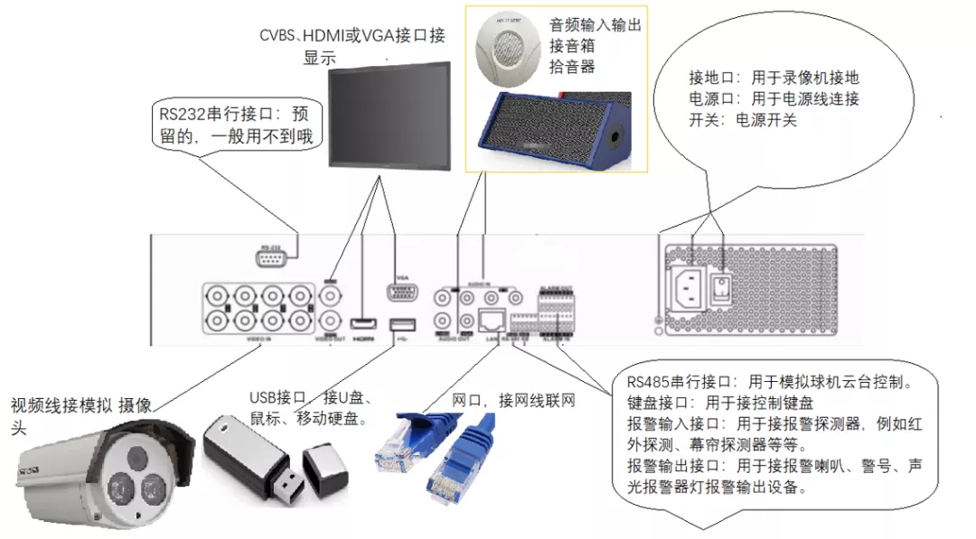 如圖所示視頻線接模擬攝像頭，視頻輸入接口